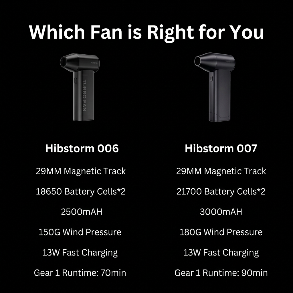 Hibstorm 007 Turbo Handheld Fan - 130000RPM Brushless Motor | Portable Rechargeable Dust Blower for Cleaning, Cooling & Outdoor Use
